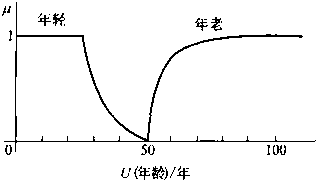 9.3.2 模糊集合